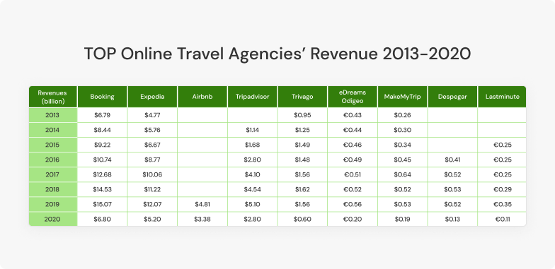 travel agencies revenue list