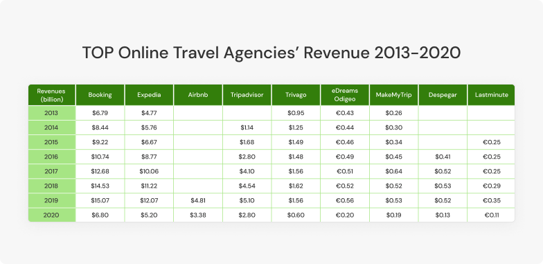 online travel agencies total revenue