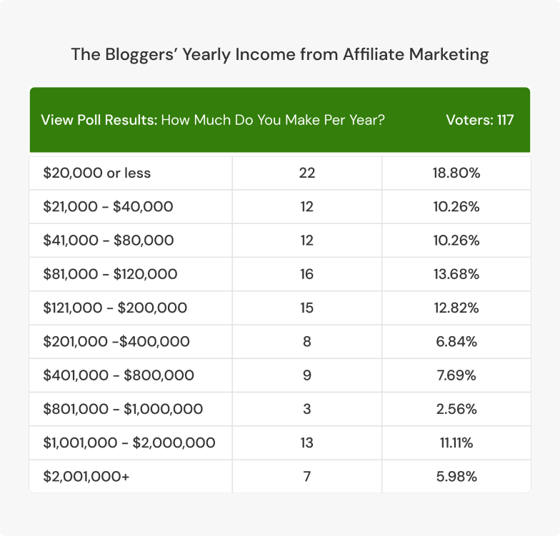bloggers income from affiliate marketing