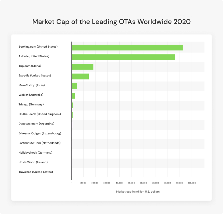 leading otas