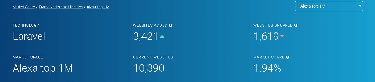 alexa laravel top 1m