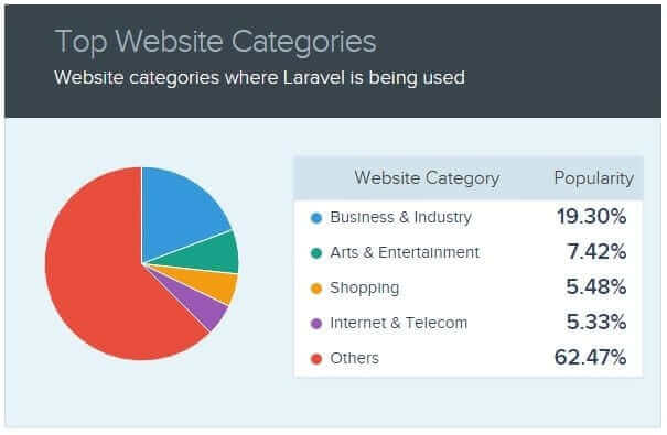 laravel top