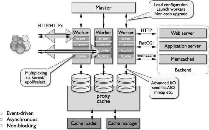 nginx vs apache scheme