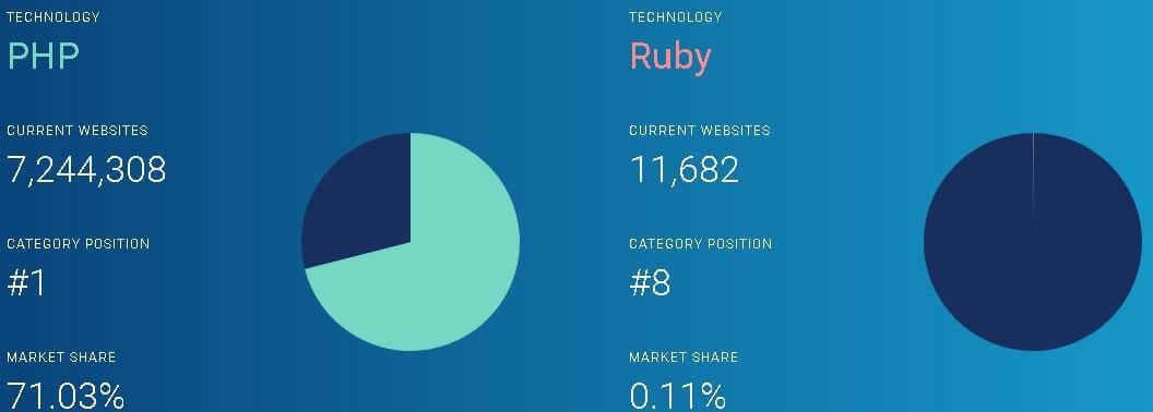 ruby vs php chart