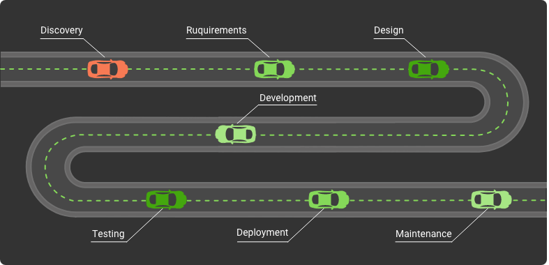 stages of project development cycle