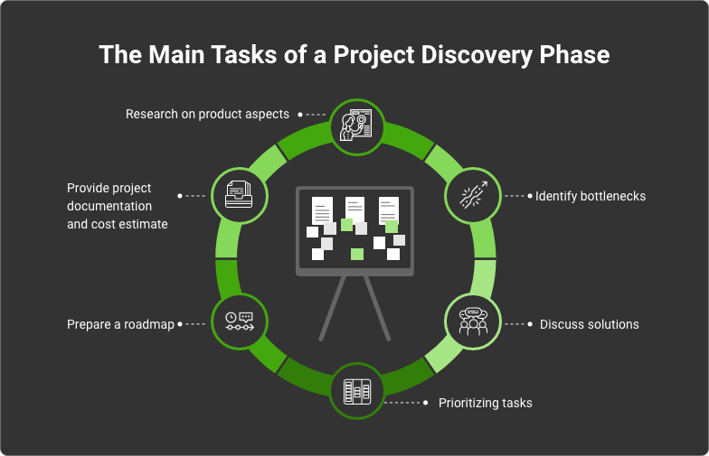 project discovery phase tasks