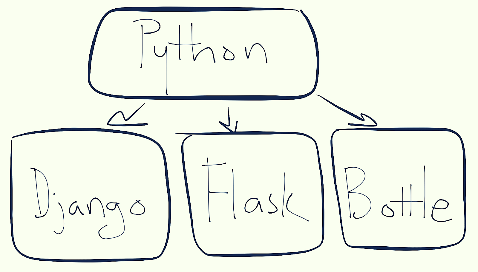 python frameworks