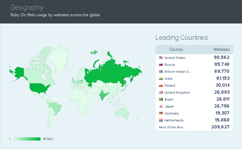 ruby on rails worldwide