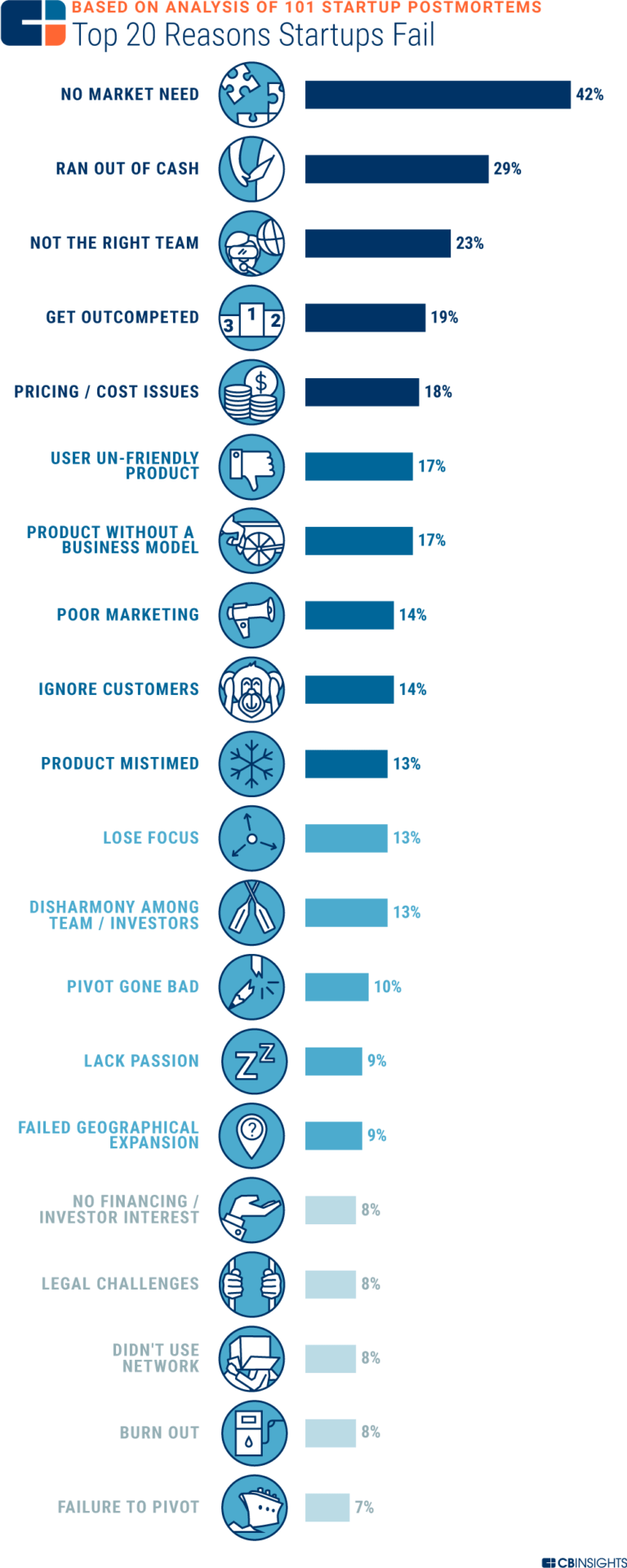 Source: CB Insights