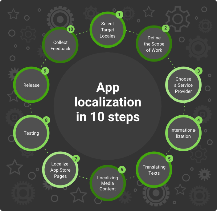 mobile app localization